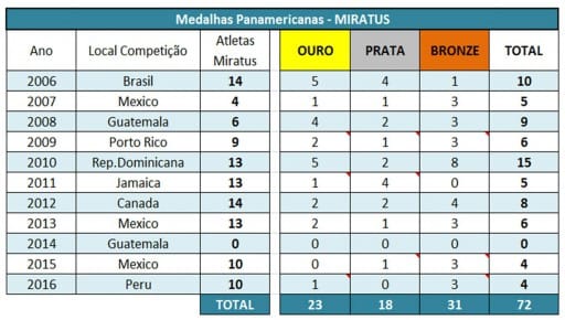 Resultados Pan e Sula