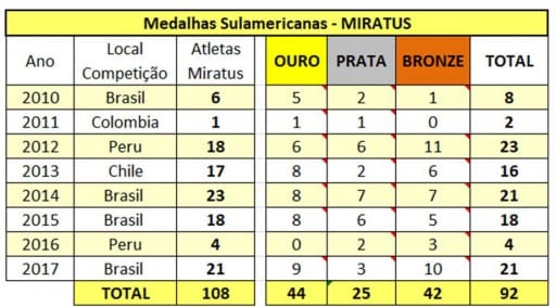 Resultados Sulamericanos