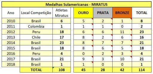 Resultados Sulamericanos