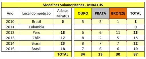 Resultados Sulamericanos