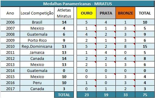 Resultados Panamericanos
