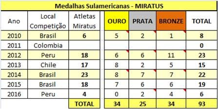 Resultados Sulamericanos