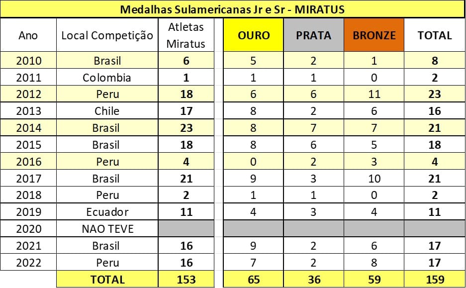 Resultados Sula