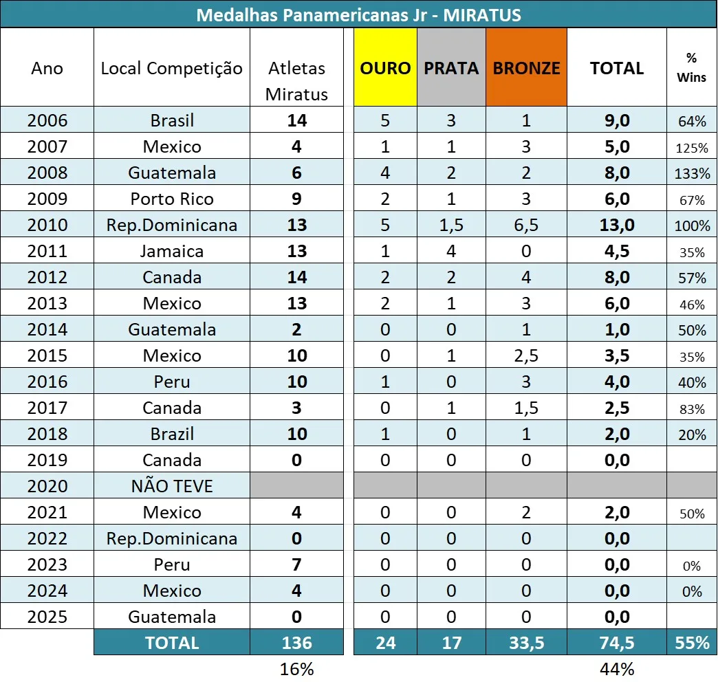 Resultados Panamericanos 2025