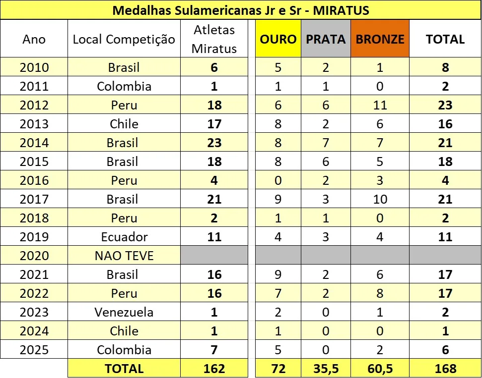 Resultados Sulamericanos 2025